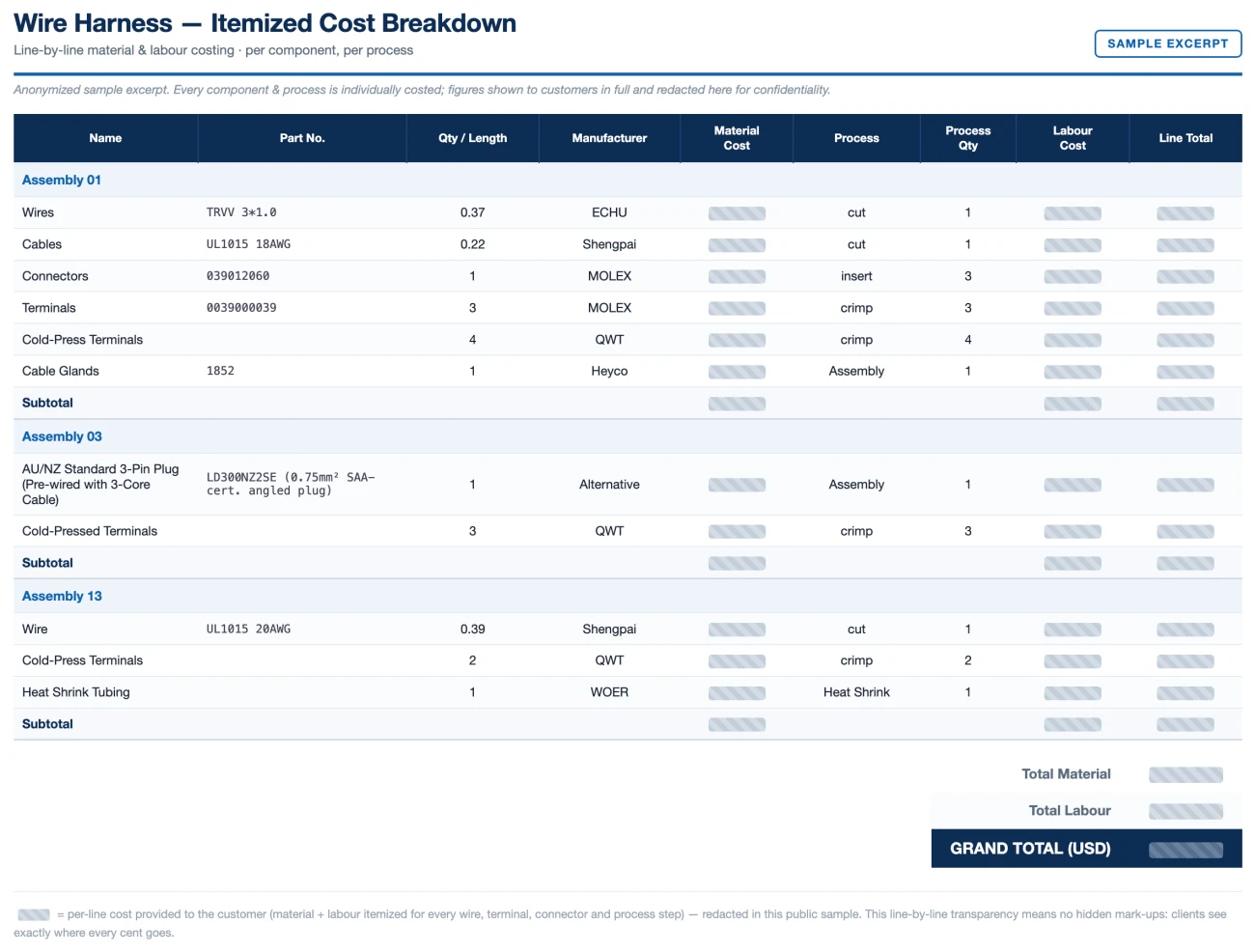 Sample itemized cable assembly cost breakdown showing line-by-line material and labour costs for every wire, terminal, connector and process step